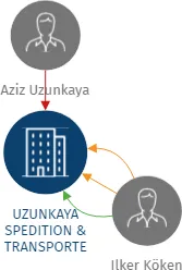 UZUNKAYA SPEDITION & TRANSPORTE společnost s ručením omezeným, IČO: 25094726: vizualizace vztahů osob a společností