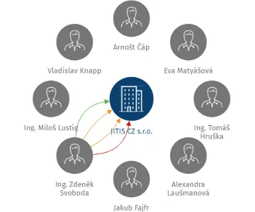 JITIS CZ s.r.o., IČO: 25088378: vizualizace vztahů osob a společností