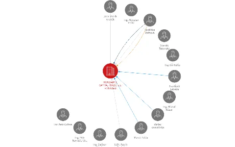 RENESANCE CAPITAL INVEST, a.s. v likvidaci, IČO: 25082337: vizualizace vztahů osob a společností