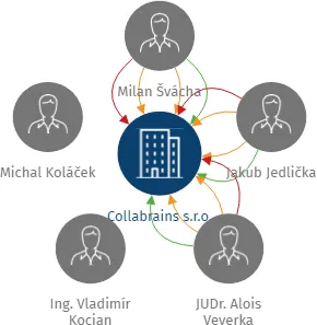 Collabrains s.r.o., IČO: 25079832: vizualizace vztahů osob a společností