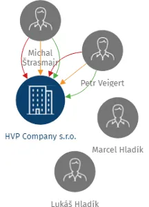 HVP Company s.r.o., IČO: 25066544: vizualizace vztahů osob a společností