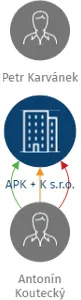 APK + K s.r.o., IČO: 25064487: vizualizace vztahů osob a společností