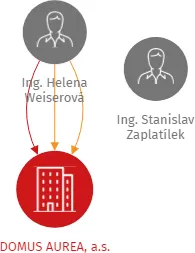 DOMUS AUREA, a.s., IČO: 25062221: vizualizace vztahů osob a společností
