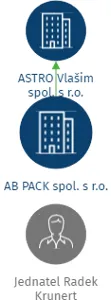 Vizualizace vztahů osob a společností - AB PACK spol. s r.o.