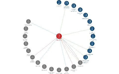 FORUS CZ, a.s., IČO: 25038974: vizualizace vztahů osob a společností