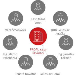 PROAL a.s.,v likvidaci, IČO: 25037722: vizualizace vztahů osob a společností