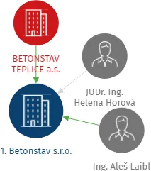 1. Betonstav s.r.o., IČO: 25037714: vizualizace vztahů osob a společností