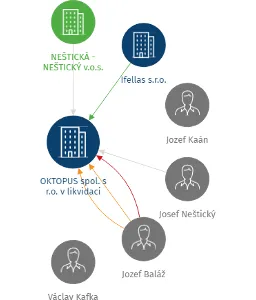 OKTOPUS spol. s r.o. v likvidaci, IČO: 25032585: vizualizace vztahů osob a společností