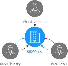 SIDOP k.s., IČO: 25024621: vizualizace vztahů osob a společností