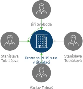 Protrans PLUS s.r.o. v likvidaci, IČO: 25022903: vizualizace vztahů osob a společností