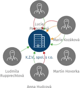 K.Z.V., spol. s r.o., IČO: 25022237: vizualizace vztahů osob a společností