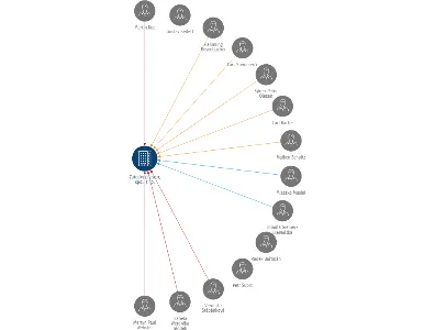 Vizualizace vztahů osob a společností - Žatecký pivovar, spol. s r.o.