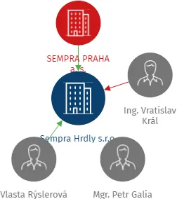 Sempra Hrdly s.r.o., IČO: 25019619: vizualizace vztahů osob a společností