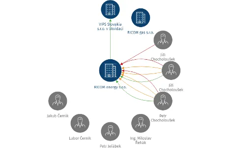 RICOM energy s.r.o., IČO: 25018191: vizualizace vztahů osob a společností