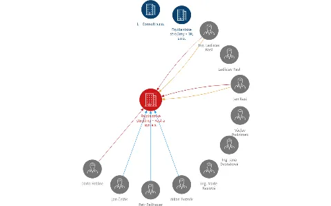 Frýdlantské strojírny - Rasl a syn a.s., IČO: 25006568: vizualizace vztahů osob a společností