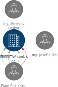 FREESTAV spol. s r.o., IČO: 25004921: vizualizace vztahů osob a společností