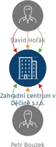 Zahradní centrum v Děčíně s.r.o., IČO: 25009478: vizualizace vztahů osob a společností