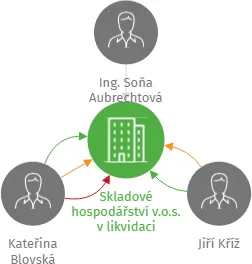 Skladové hospodářství v.o.s. v likvidaci, IČO: 25024809: vizualizace vztahů osob a společností