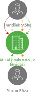 M + M obaly v.o.s., v likvidaci, IČO: 25037846: vizualizace vztahů osob a společností