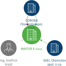 MASTER k v.o.s., IČO: 25049941: vizualizace vztahů osob a společností