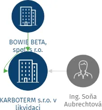 Vizualizace vztahů osob a společností - KARBOTERM s.r.o. v likvidaci