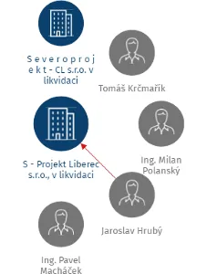 S - Projekt Liberec s.r.o., v likvidaci, IČO: 25000802: vizualizace vztahů osob a společností