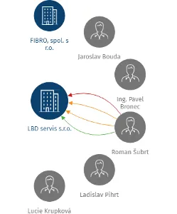 LBD servis s.r.o., IČO: 25001434: vizualizace vztahů osob a společností