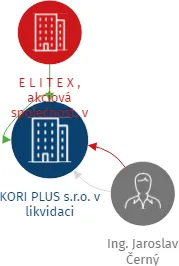 KORI PLUS s.r.o. v likvidaci, IČO: 25002414: vizualizace vztahů osob a společností