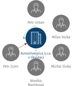 Autosilverplus s.r.o. v likvidaci, IČO: 25003089: vizualizace vztahů osob a společností