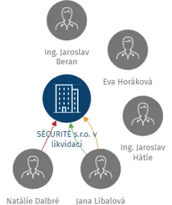 SÉCURITÉ s.r.o. v likvidaci, IČO: 25004042: vizualizace vztahů osob a společností