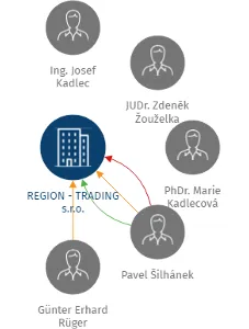REGION - TRADING s.r.o., IČO: 25004794: vizualizace vztahů osob a společností