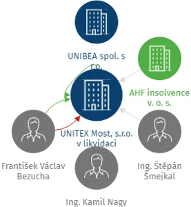 UNITEX Most, s.r.o. v likvidaci, IČO: 25005162: vizualizace vztahů osob a společností