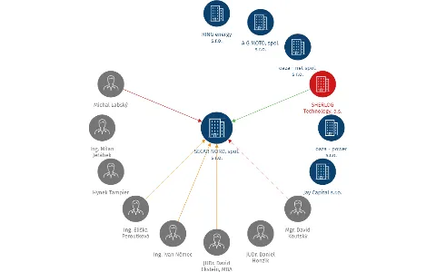 Vizualizace vztahů osob a společností - SECAR NORD, spol. s r.o.