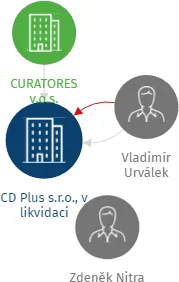 Vizualizace vztahů osob a společností - CD Plus s.r.o., v likvidaci