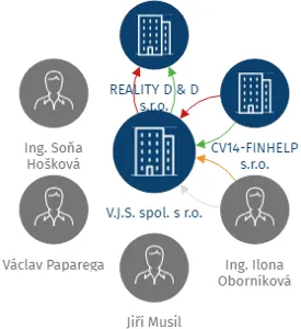 V.J.S. spol. s r.o., IČO: 25008064: vizualizace vztahů osob a společností