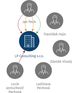 LP Consulting s.r.o., IČO: 25008111: vizualizace vztahů osob a společností