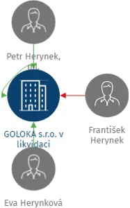 GOLOKA s.r.o. v likvidaci, IČO: 25008862: vizualizace vztahů osob a společností