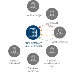 Vizualizace vztahů osob a společností - DUST COMPANY s.r.o., v likvidaci