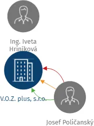 V.O.Z. plus, s.r.o., IČO: 25009435: vizualizace vztahů osob a společností
