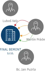 FINAL BEMONT s.r.o., IČO: 25009516: vizualizace vztahů osob a společností