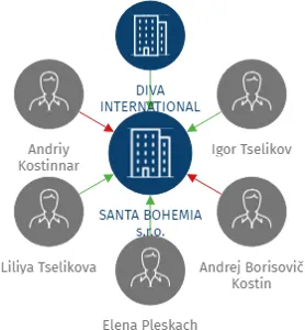 SANTA BOHEMIA s.r.o., IČO: 25010085: vizualizace vztahů osob a společností