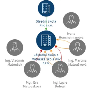 Základní škola a Mateřská škola Klíč s.r.o., IČO: 25013564: vizualizace vztahů osob a společností