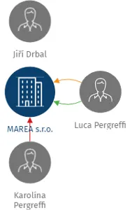 MAREA s.r.o., IČO: 25013734: vizualizace vztahů osob a společností