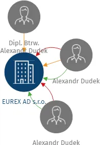 EUREX AD s.r.o., IČO: 25014005: vizualizace vztahů osob a společností