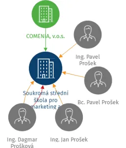 Soukromá střední škola pro marketing a ekonomiku podnikání s.r.o., IČO: 25015192: vizualizace vztahů osob a společností