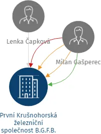 První Krušnohorská železniční společnost B.G.F.B. s.r.o. v likvidaci, IČO: 25015583: vizualizace vztahů osob a společností