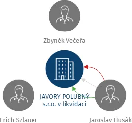JAVORY POLUBNÝ s.r.o., IČO: 25015940: vizualizace vztahů osob a společností