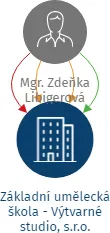 Základní umělecká škola - Výtvarné studio, s.r.o., IČO: 25016016: vizualizace vztahů osob a společností