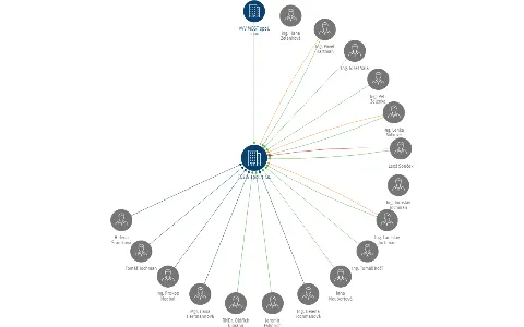 TOZIN spol. s r.o., IČO: 25016709: vizualizace vztahů osob a společností