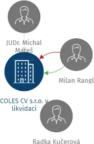 COLES CV s.r.o. v likvidaci, IČO: 25016962: vizualizace vztahů osob a společností